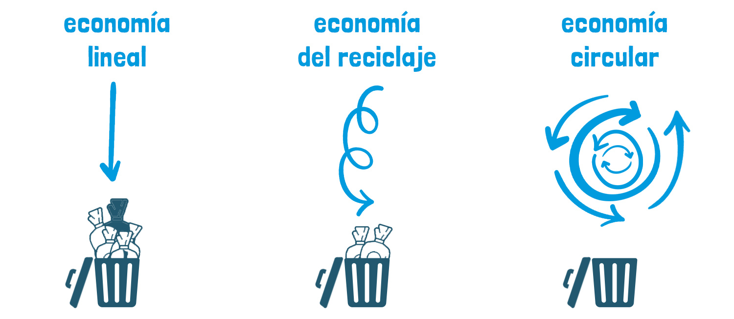 Economía circular