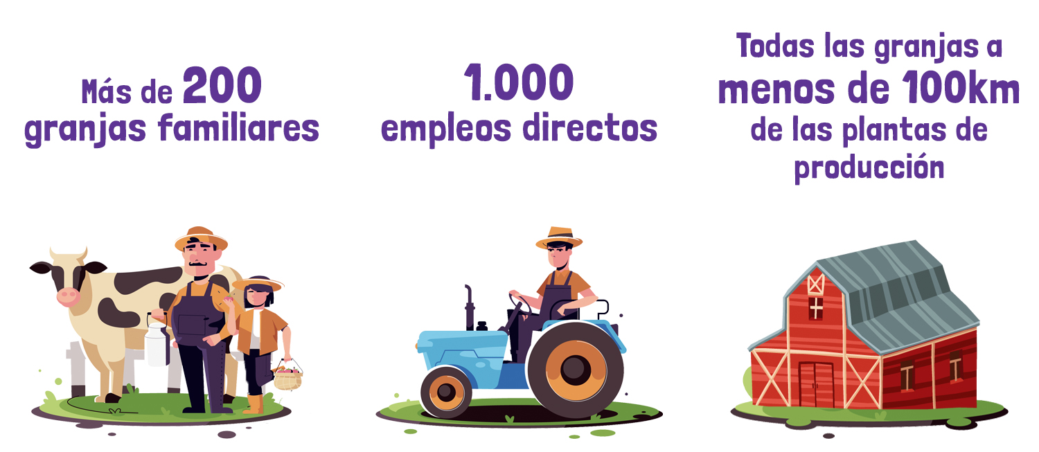 Consumo local - granjas familiares