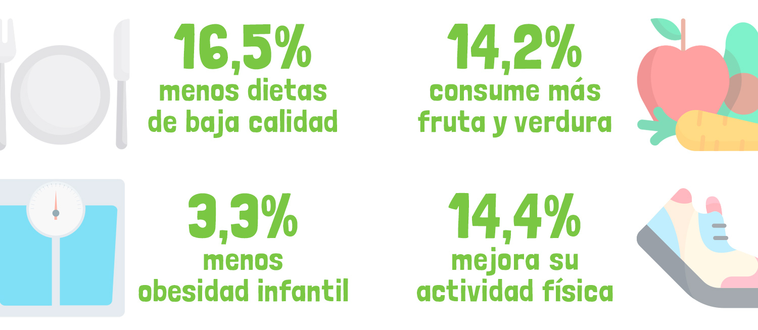 Resultados del impacto Escuelas Danone
