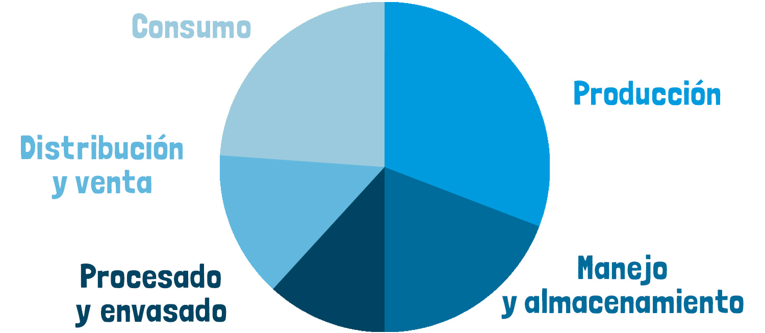 Desperdicio alimentario